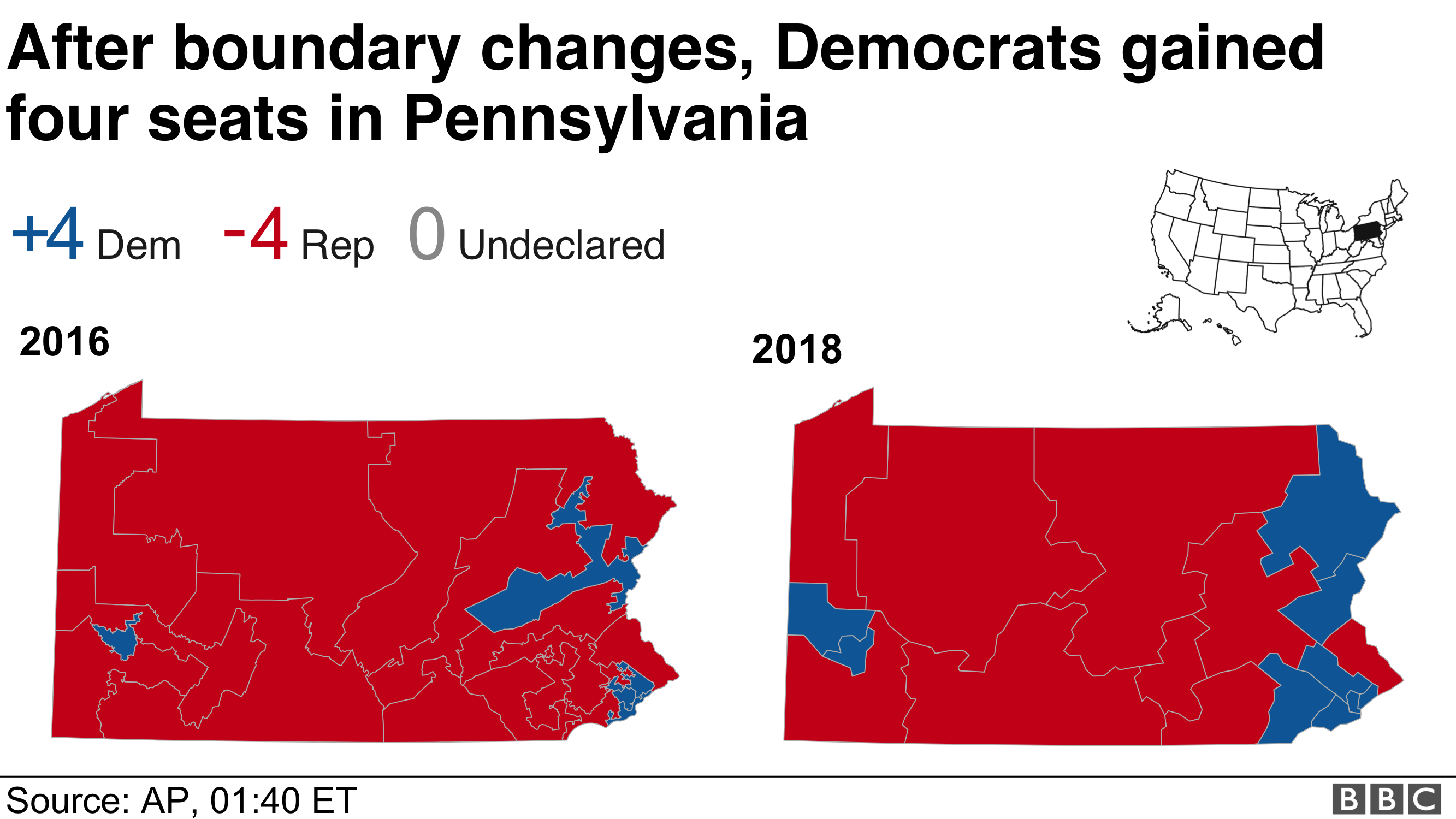 Демократы добились четырех успехов в Пенсильвании