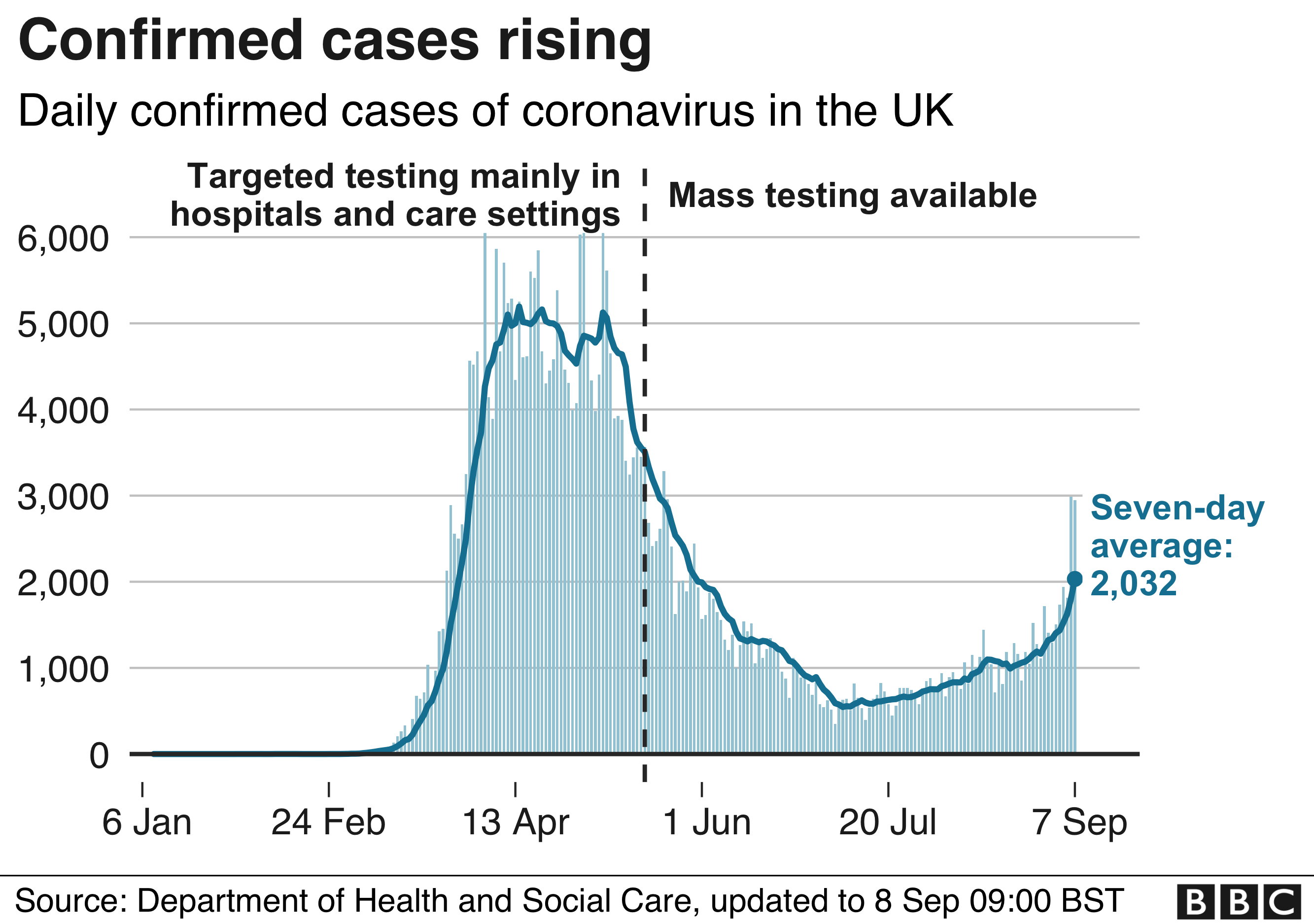 диаграмма, показывающая ежедневно подтвержденные случаи коронавируса в Великобритании с 6 января по 7 сентября 2020 года