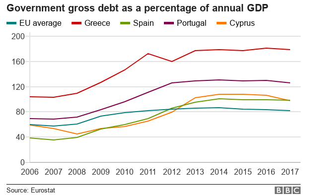 График показывает долг страны в процентах от ВВП - Греция намного, намного выше, чем Испания, Португалия, Кирп или средний показатель по ЕС