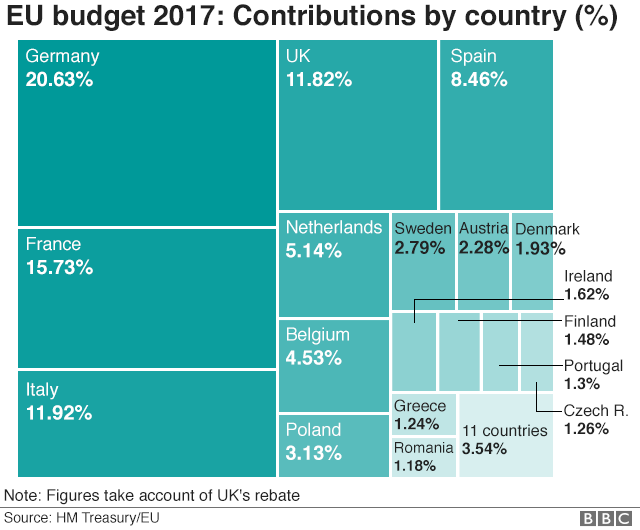 Взносы в бюджет ЕС - графика