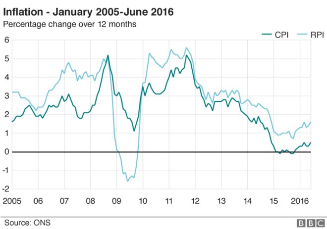 Диаграмма, показывающая инфляцию в Великобритании с января 2005 года