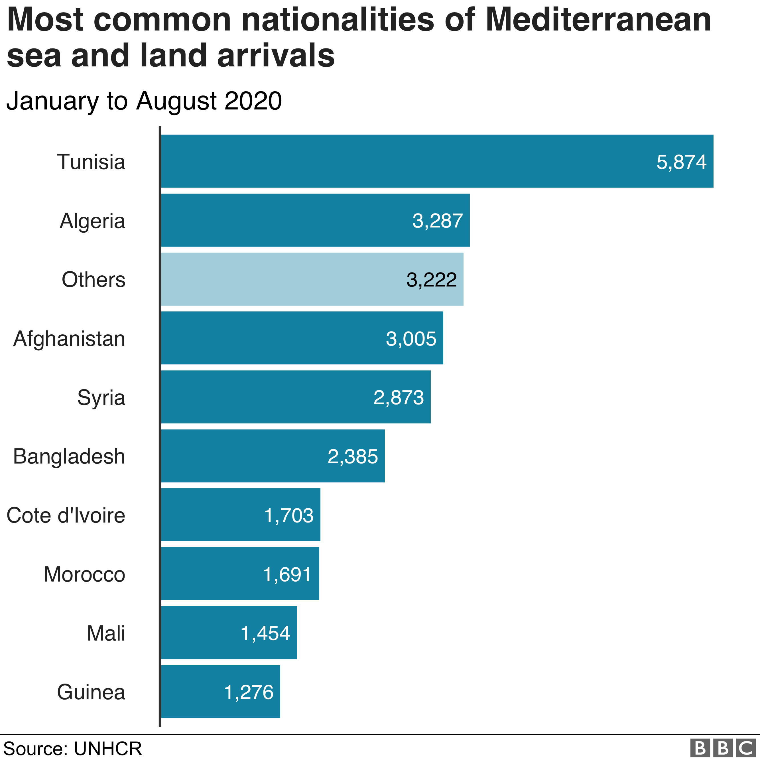 Chart showing the most common nationalities of Mediterranean land and sea arrivals.