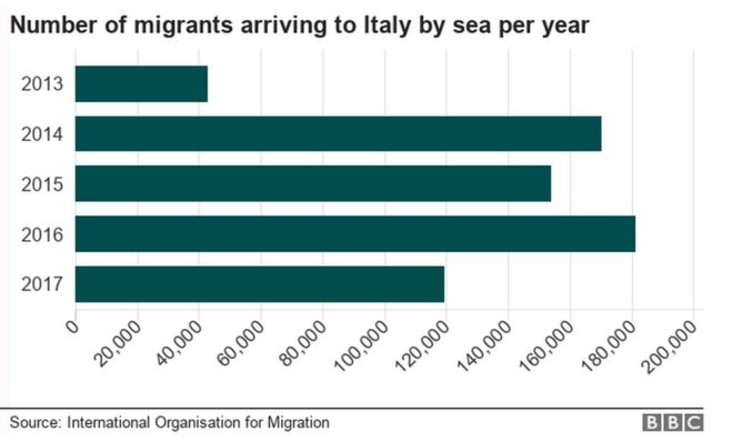 график количества мигрантов, прибывающих морем в Италию