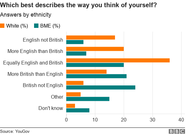 Диаграмма, показывающая, считают ли люди себя англичанами или англичанами по этническому признаку