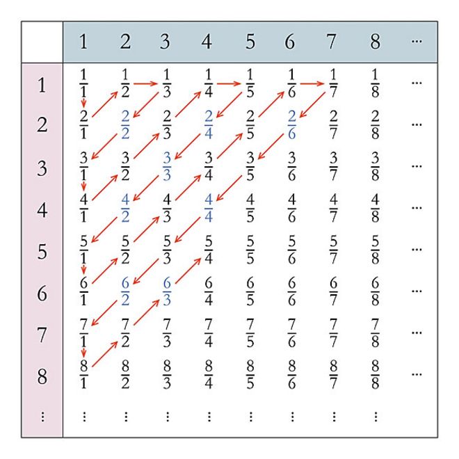 Prueba de emparejamiento infinito de Cantor