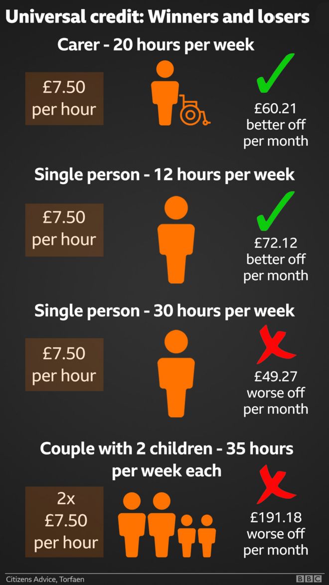 Победители и проигравшие на графических примерах Universal Credit