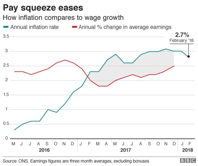 Инфляция сравнивается с графиком роста заработной платы
