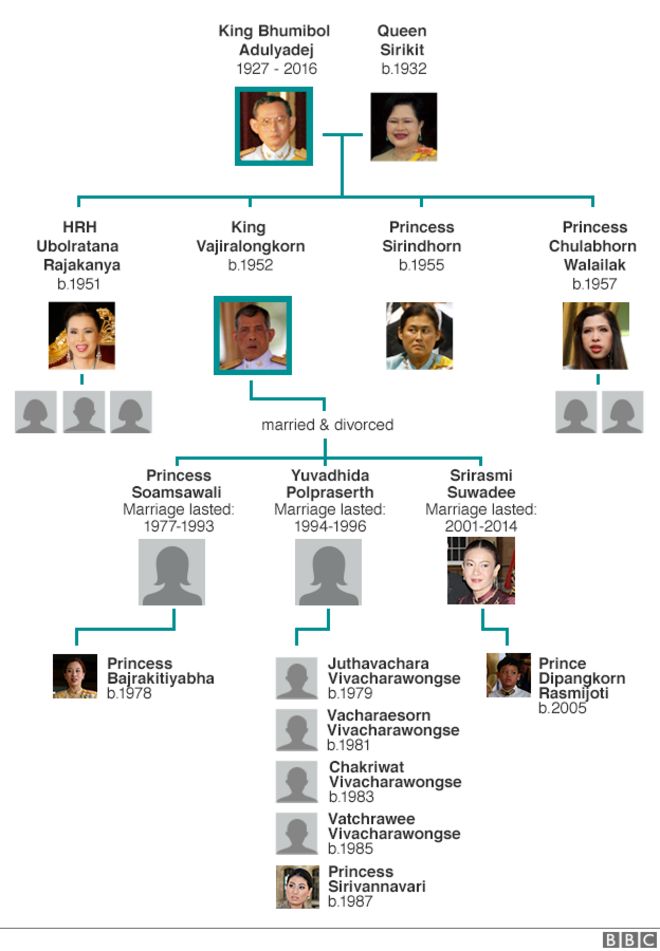 Тайское королевское генеалогическое дерево
