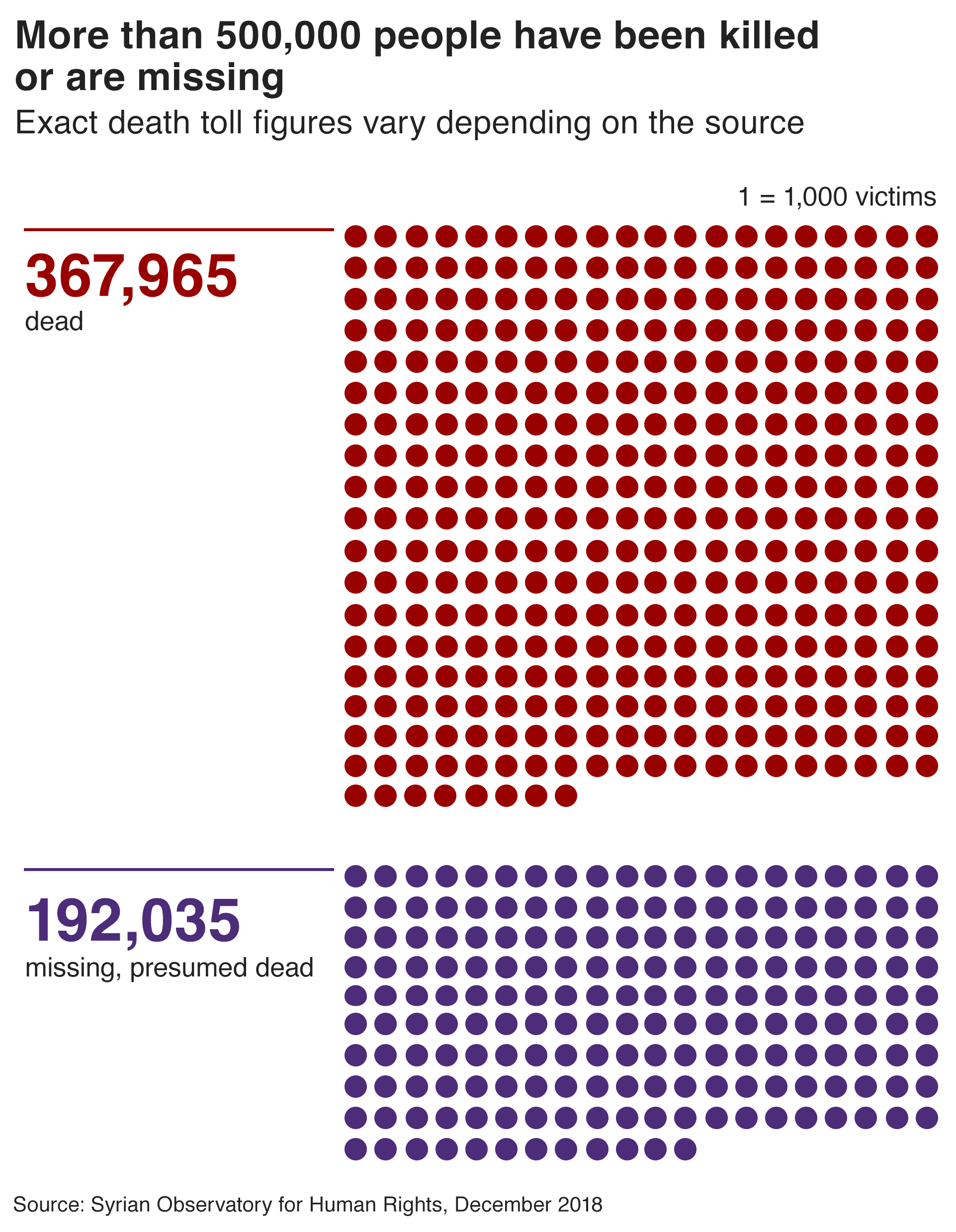 Диаграмма, показывающая, сколько людей было убито в сирийской войне