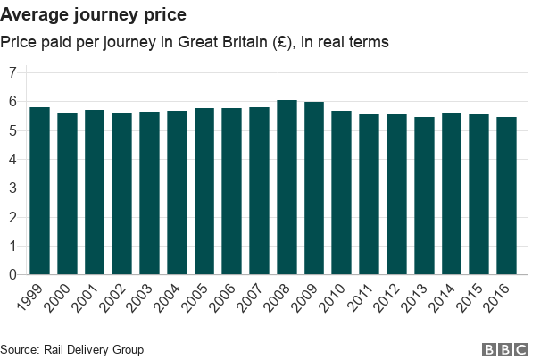 График, показывающий тренд средней цены поездки на поезде по Великобритании с 1999 по 2016 год.
