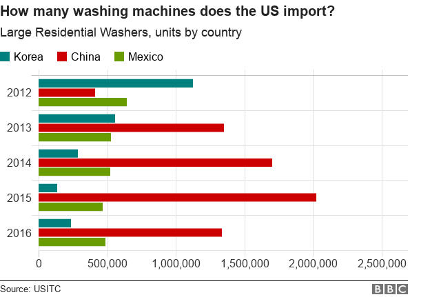 график импорта стиральных машин в США по странам, показывающий рост китайского импорта