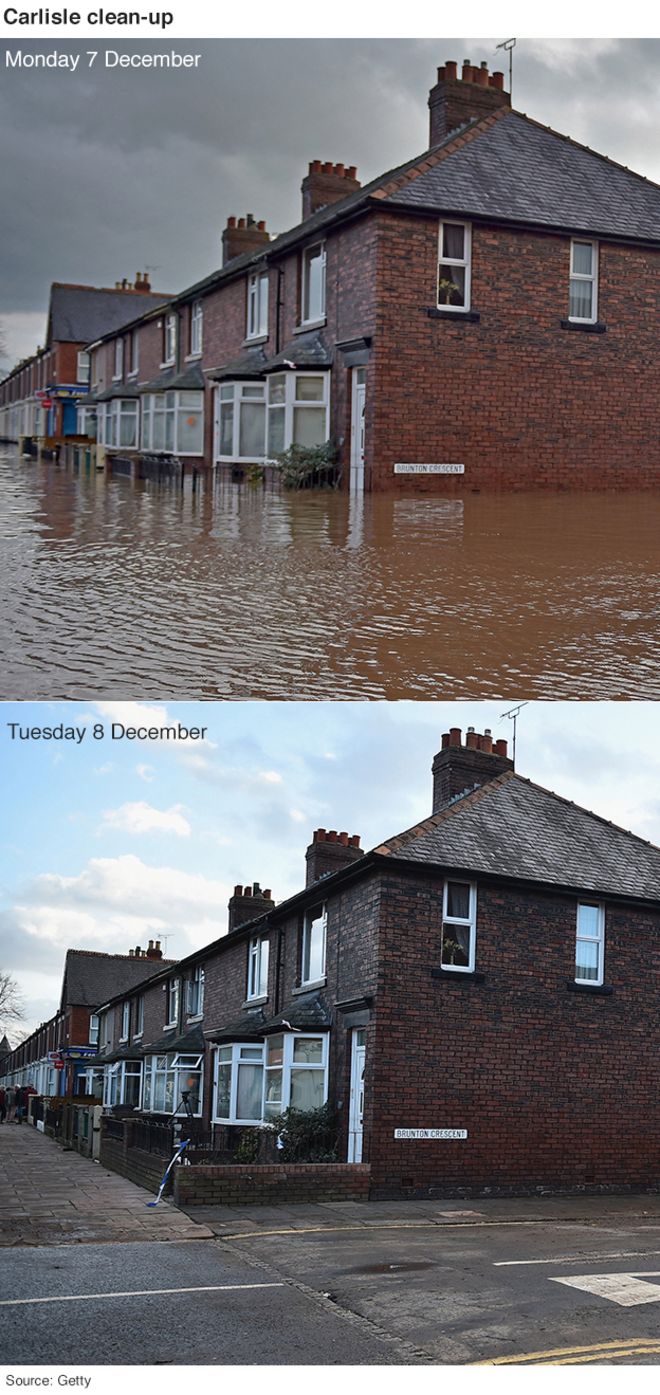 Изображение той же улицы в Карлайле, затопленной в понедельник 7 декабря и без воды во вторник 8 декабря
