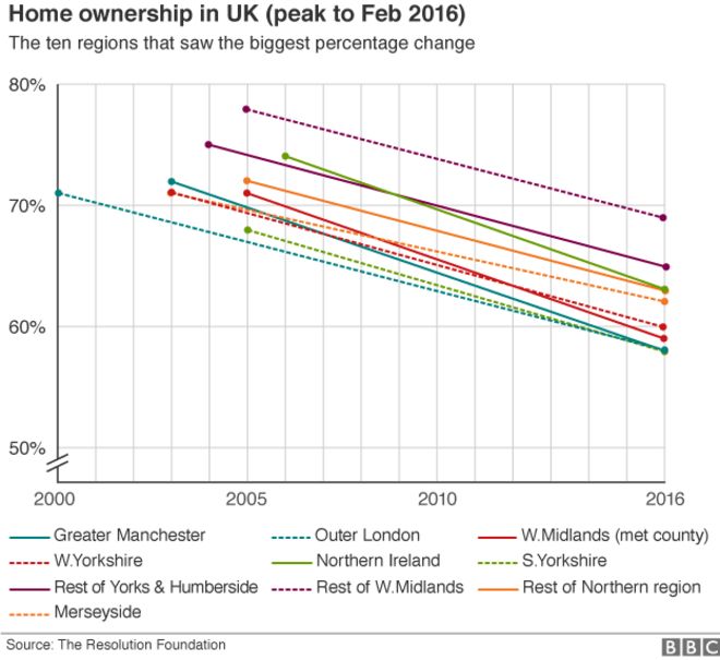 График, показывающий падение домовладения в Великобритании с региональных пиков в начале 2000-х годов до низких точек в феврале 2016 года
