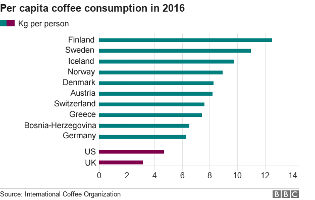 Диаграмма, показывающая 10 стран с точки зрения потребления кофе на душу населения в 2016 году в пересчете на кг на человека