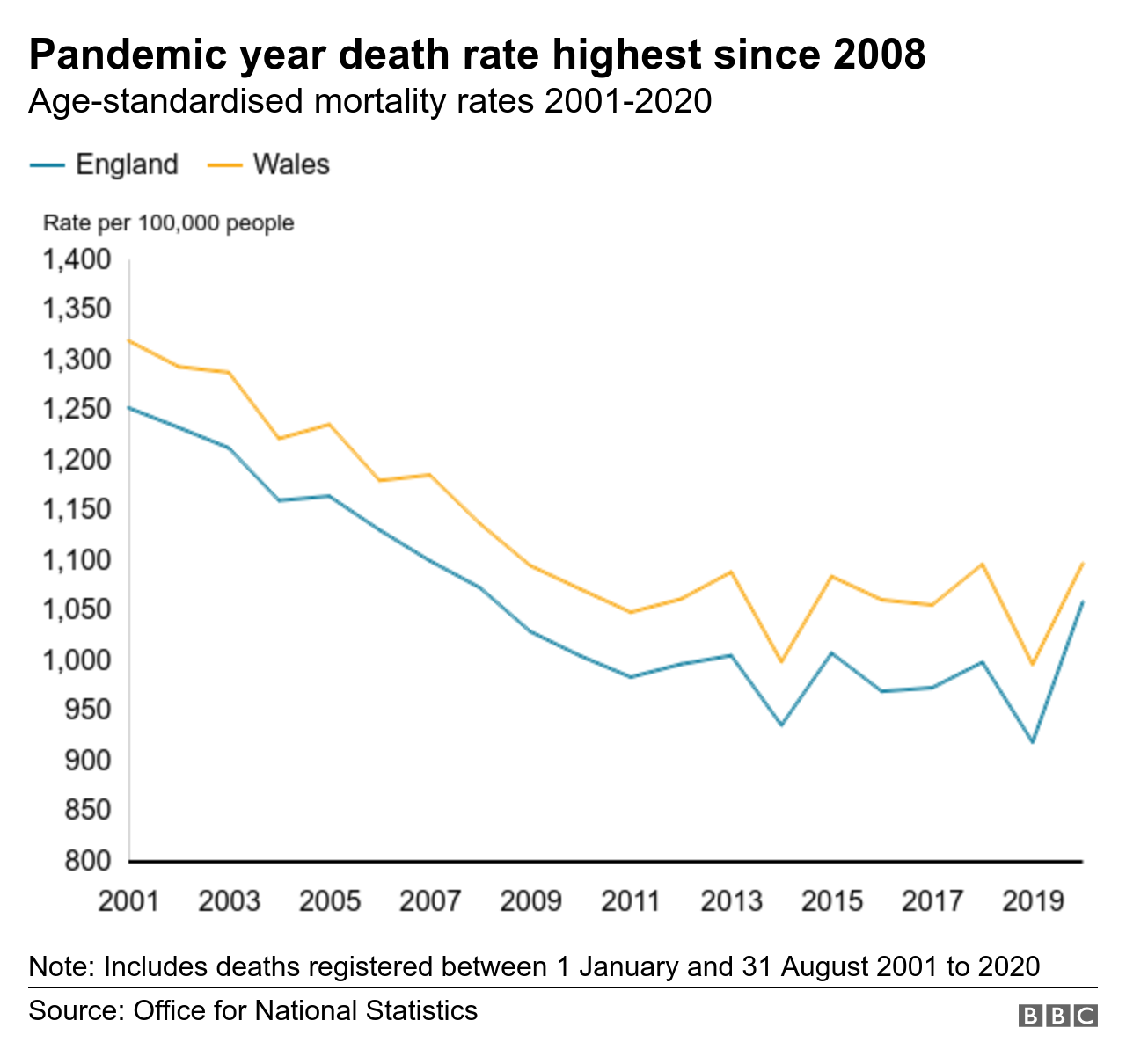 График, показывающий уровень смертности