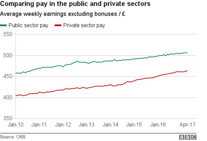 Диаграмма, показывающая среднюю недельную заработную плату в государственном и частном секторах