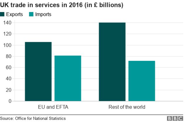 График, показывающий торговлю услугами в Великобритании