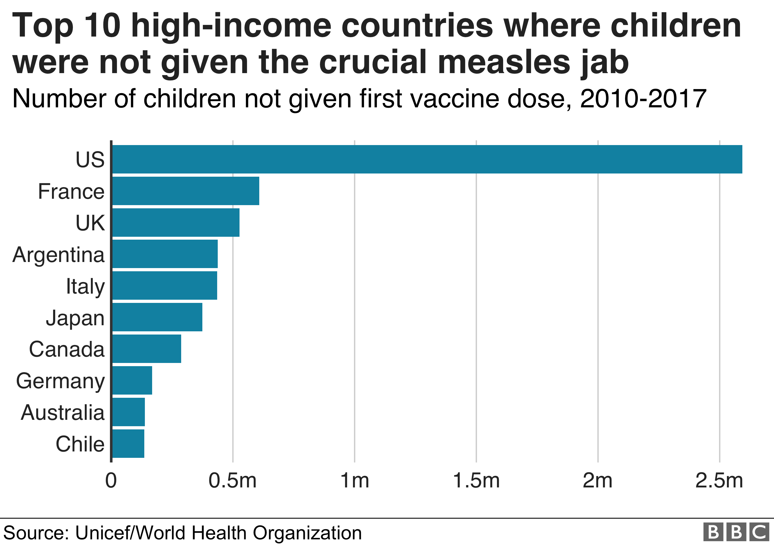 Диаграмма, показывающая топ-10 стран с высоким уровнем дохода, где детям не давали решающий удар от кори