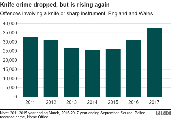 Диаграмма, показывающая, что преступность с использованием ножей снизилась, но вновь растет в Англии и Уэльсе Вокруг дороги, где был убит Мохамед, было установлено большое полицейское оцепление