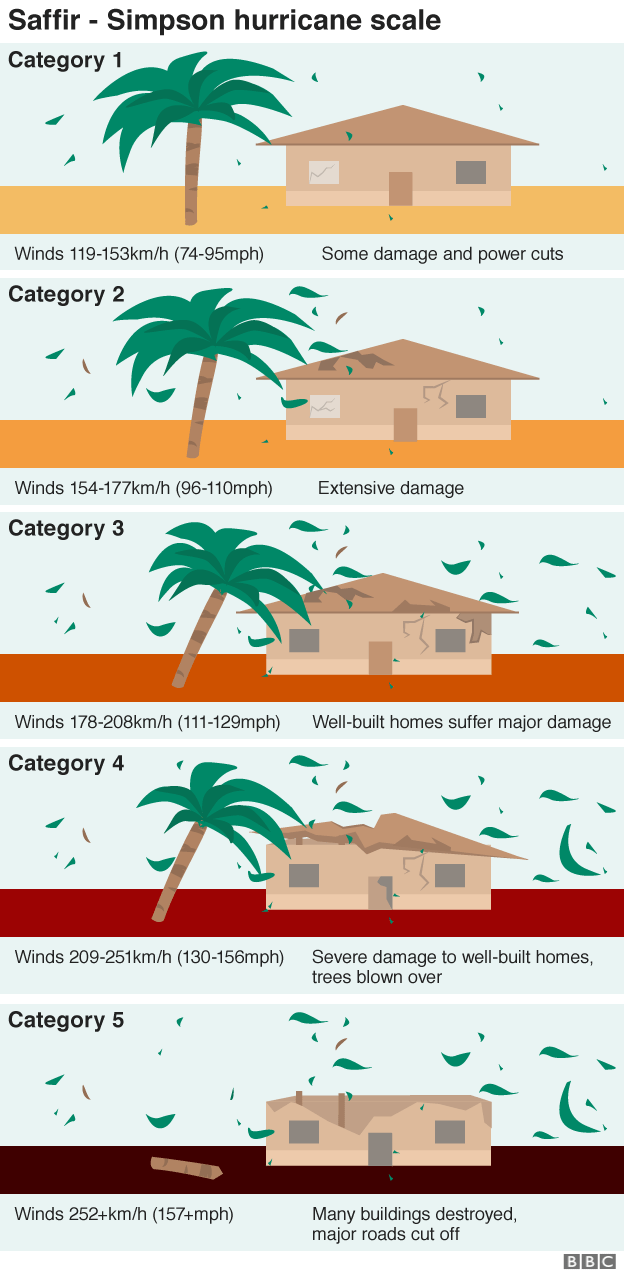 Диаграмма, показывающая шкалу ураганов Саффира-Симпсона
