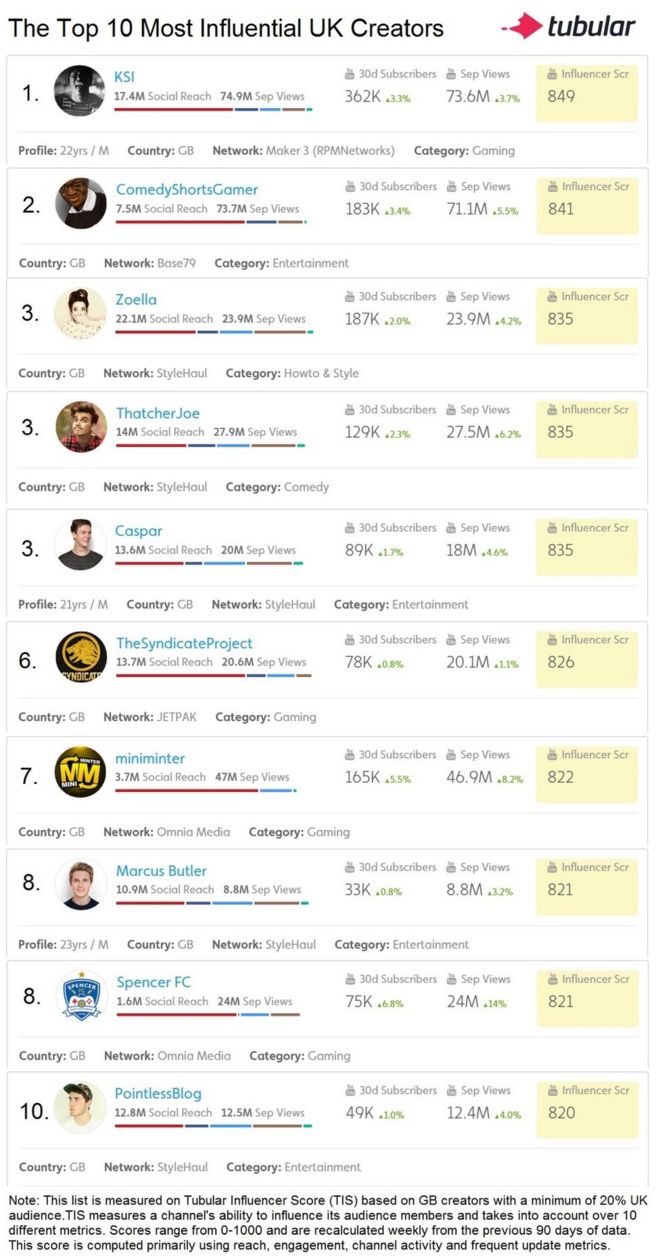 1 - у KSI было 73.6 миллионов просмотров на YouTube в сентябре. У него было 362 000 новых подписчиков за 30 дней, и его рейтинг влияния составил 849. 2 - У Comedy Shorts Gamer было 71,1 миллиона просмотров, 183 000 новых подписчиков и 841 показатель влияния. 3 - У Zoella было 23,9 миллиона просмотров, 187 000 новых подписчиков и влиятельный человек. оценка 835. 3 - у ThatcherJoe было 27,5 миллиона просмотров, 129 000 новых подписчиков и 835 баллов за влияние. 3 - у Каспара было 18 миллионов просмотров, 89 000 новых подписчиков и 835 баллов за влияние. 6 - TheSyndicateProject получил 20,1 миллиона просмотров, 78 000 новых подписчиков и 826 баллов за влияние. 7 - у miniminter было 46,9 млн. просмотров, 165 000 новых подписчиков и 822 балла за влияние. 8 - у MarcusButler было 8,8 млн. просмотров, 33 000 новых подписчиков и 821 балл за влияние. 8 - у Spencer FC было 24 миллионов просмотров, 75 000 новых подписчиков и 821 баллов за влияние. 10 - PointlessBlog получил 12,4 миллиона просмотров, 49 000 новых подписчиков и 820 баллов за влияние.