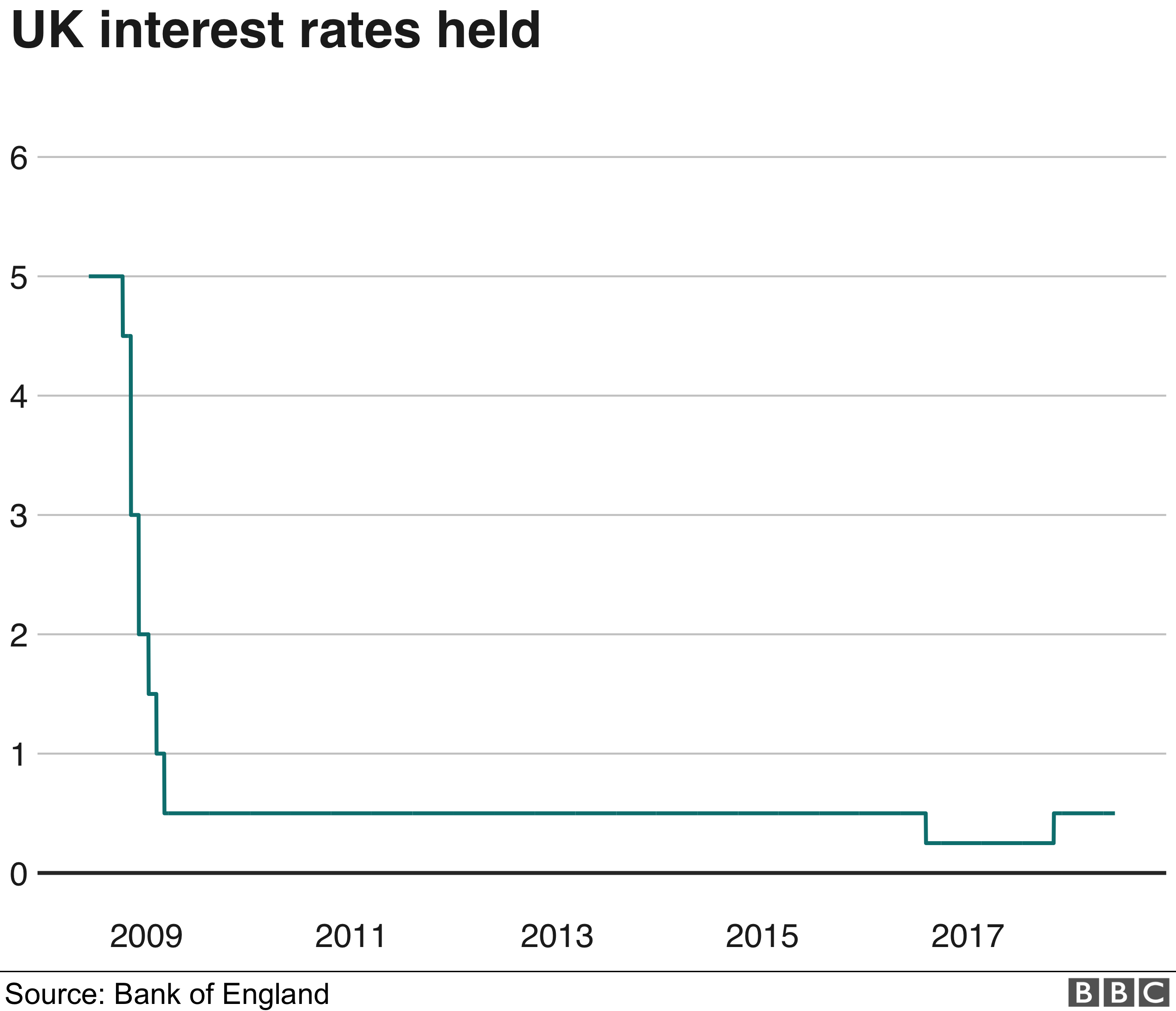 График процентных ставок