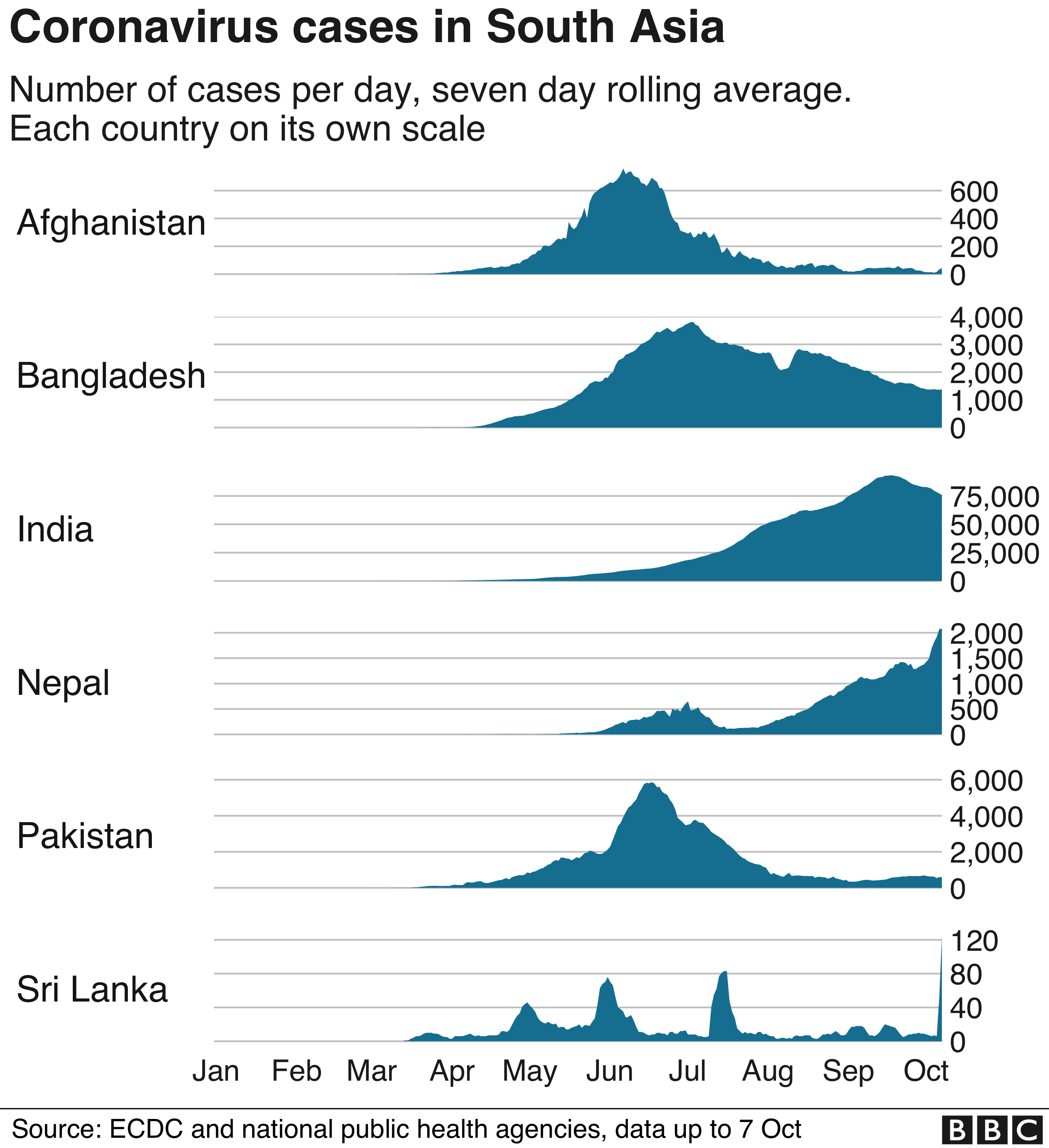 Диаграмма сравнения инфекций в Южной Азии