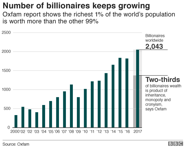 Количество миллиардеров с 2000 года