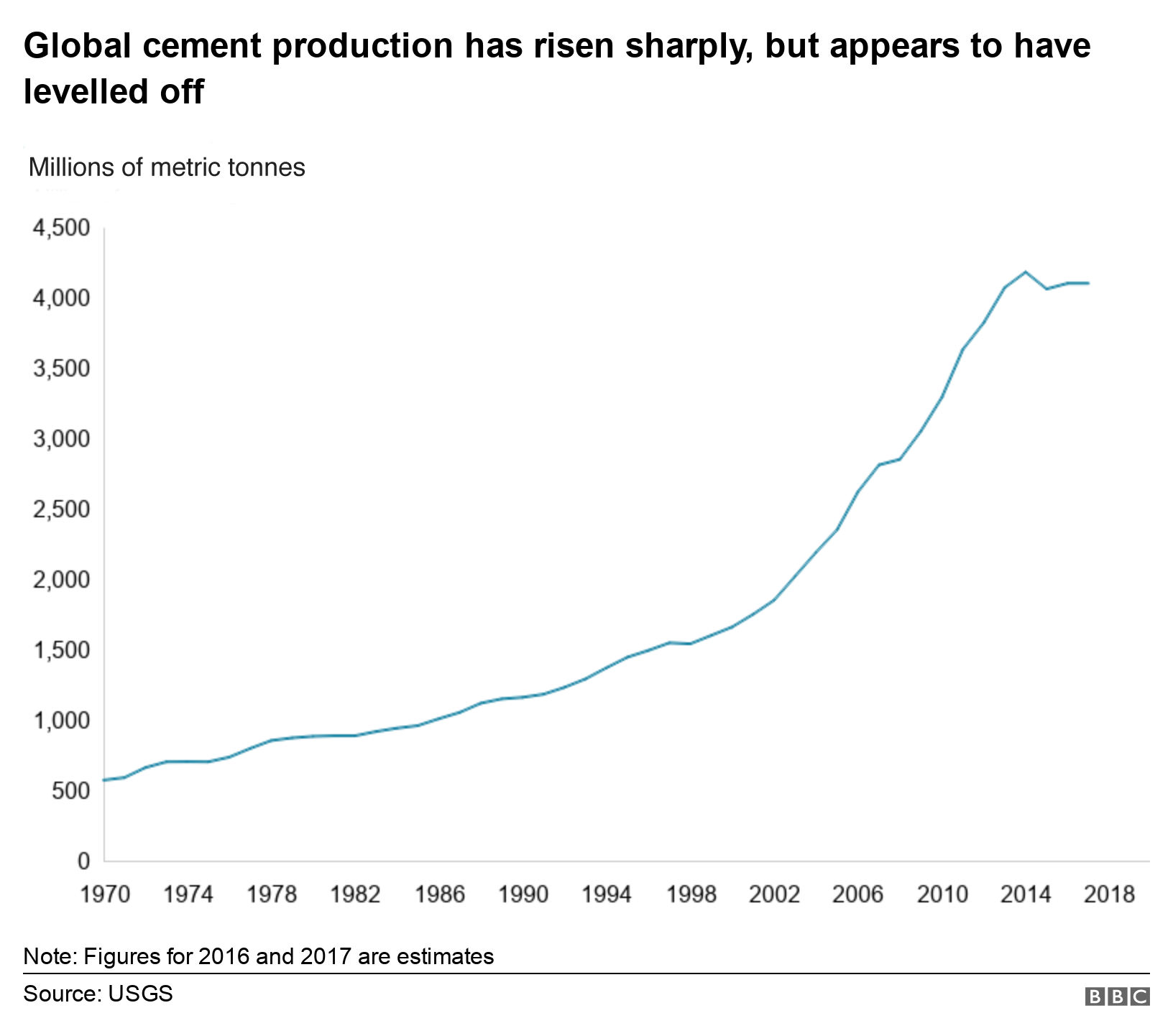 Диаграмма, показывающая рост производства цемента с 1970 года