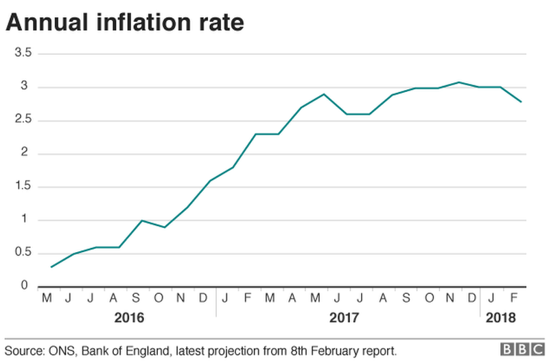 Годовой график инфляции