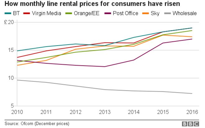 Диаграмма, показывающая, как ежемесячные цены на линейную аренду для потребителей выросли с 2010 года