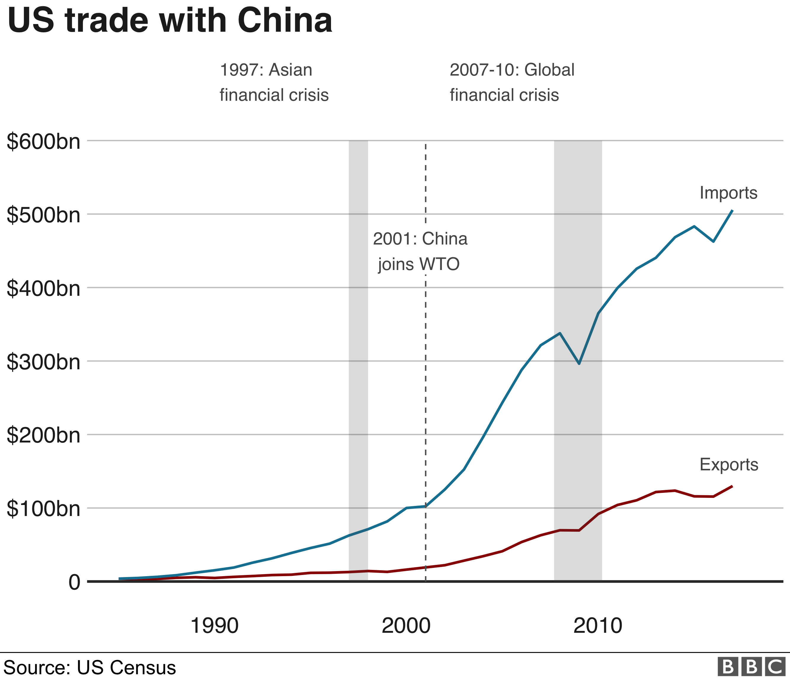 Торговля США с Китаем графическая