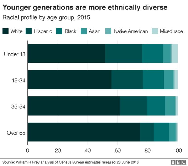 Молодое поколение более этнически разнообразно