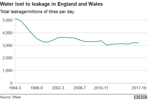 Диаграмма, показывающая потерю воды в результате утечки в Англии и Уэльсе