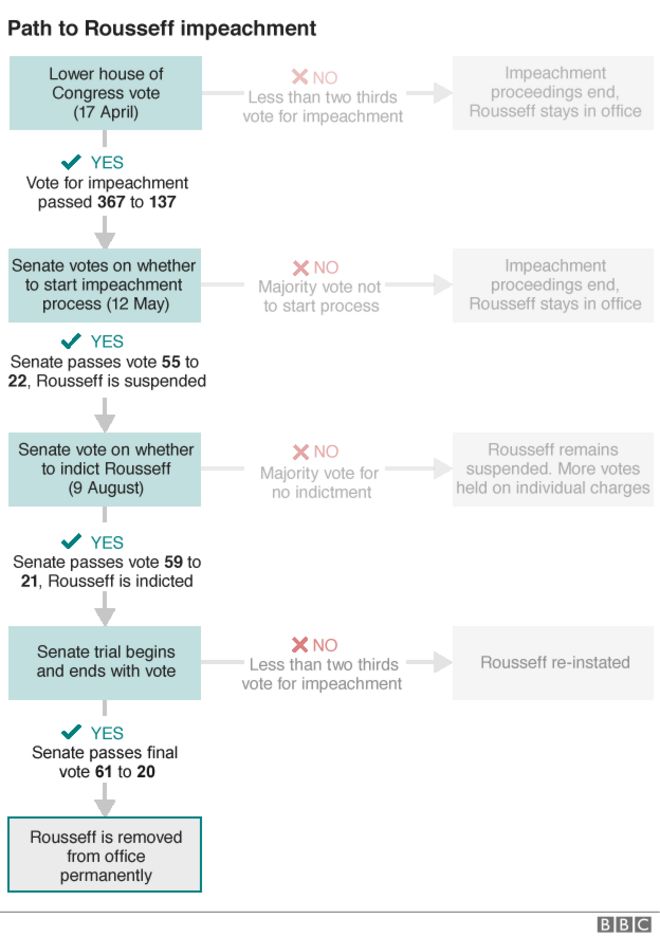 Инфографика, показывающая шаги, предпринятые для отстранения Руссеффа от должности