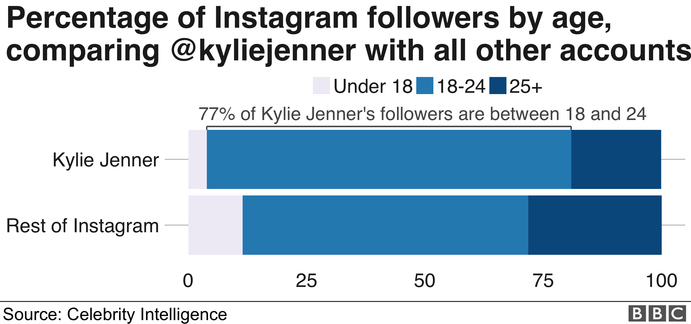 77% подписчиков Instagram Кайли Дженнер в возрасте от 18 до 24 лет