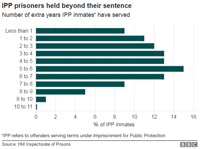 Диаграмма, показывающая, сколько заключенных ПИС отбывает наказание за несколько лет после первоначального приговора