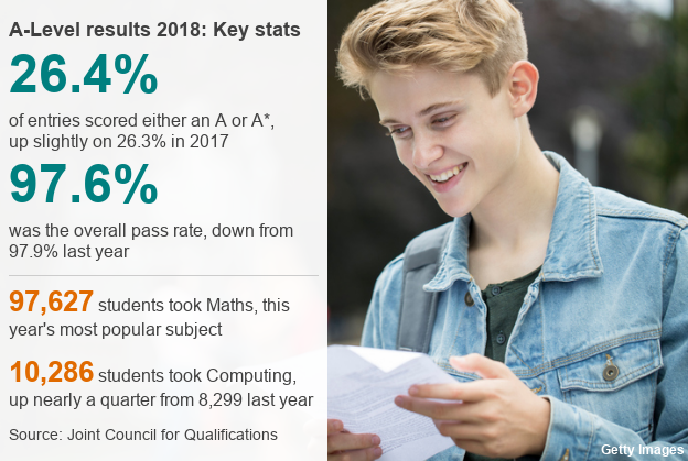 Ключевые показатели по результатам A-Level