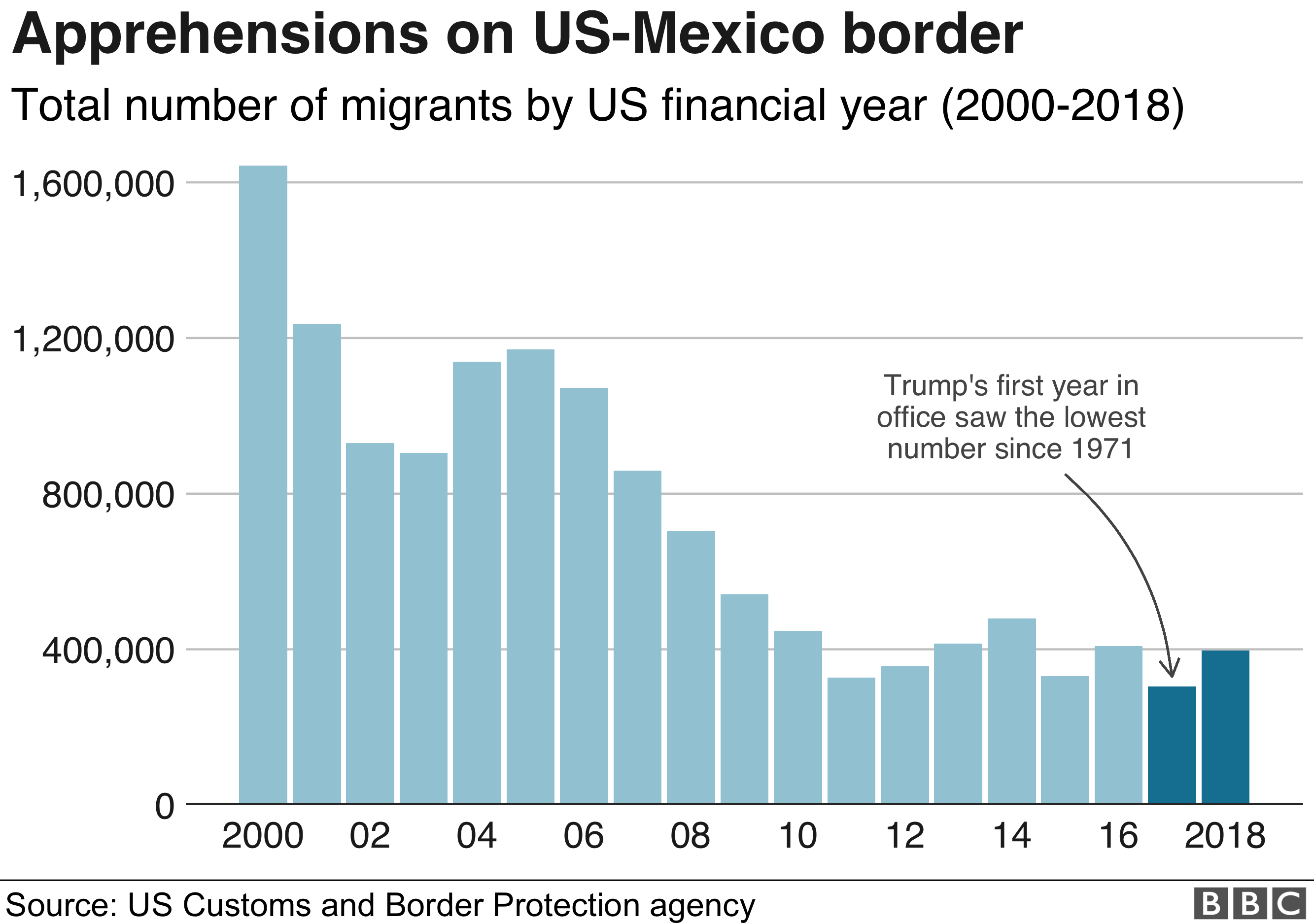 Диаграмма: Опасения на границе США и Мексики в 2017 г. были минимальными с 2000 г.
