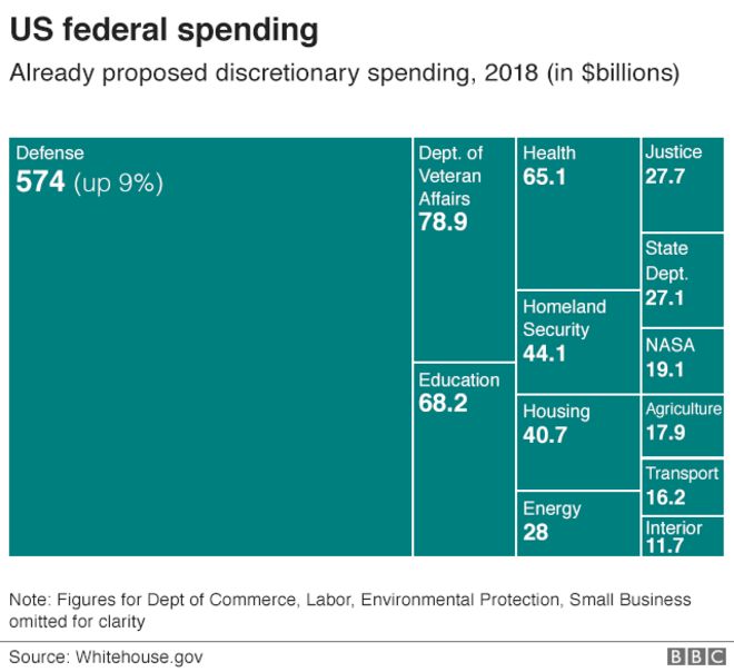 График: федеральные расходы США, 2018 год