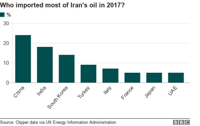 Диаграмма, показывающая, какие страны импортировали большую часть нефти Ирана в 2017 году - во главе (по порядку) - Китай, Индия и Южная Корея