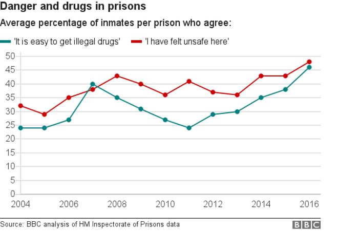 График, показывающий тенденцию к росту среди заключенных, опасающихся наркотиков и вопросов безопасности