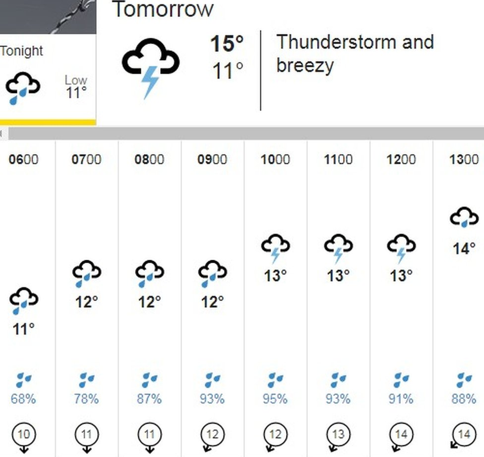 BBC Weather сайт