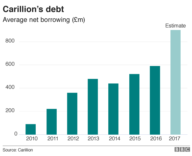 График долгов Carillion