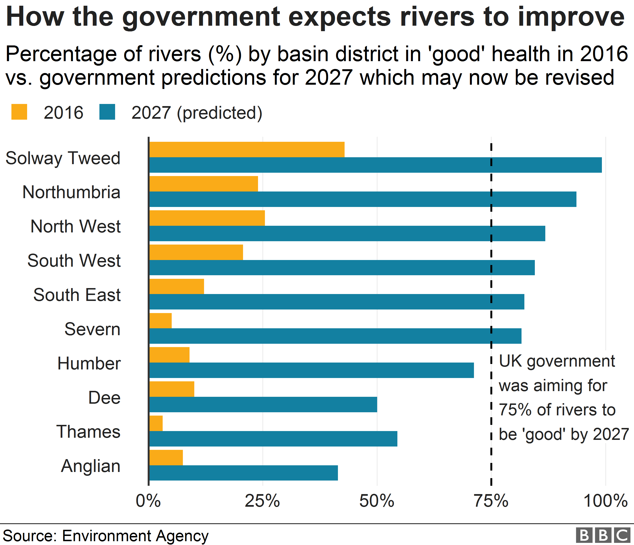 Диаграмма, показывающая состояние реки в 2016 году и прогнозируемое состояние в 2027 году