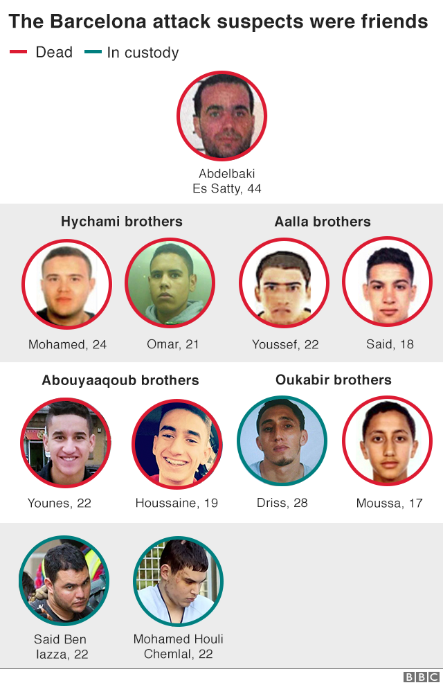 Infographic showing headshots of the Barcelona attackers