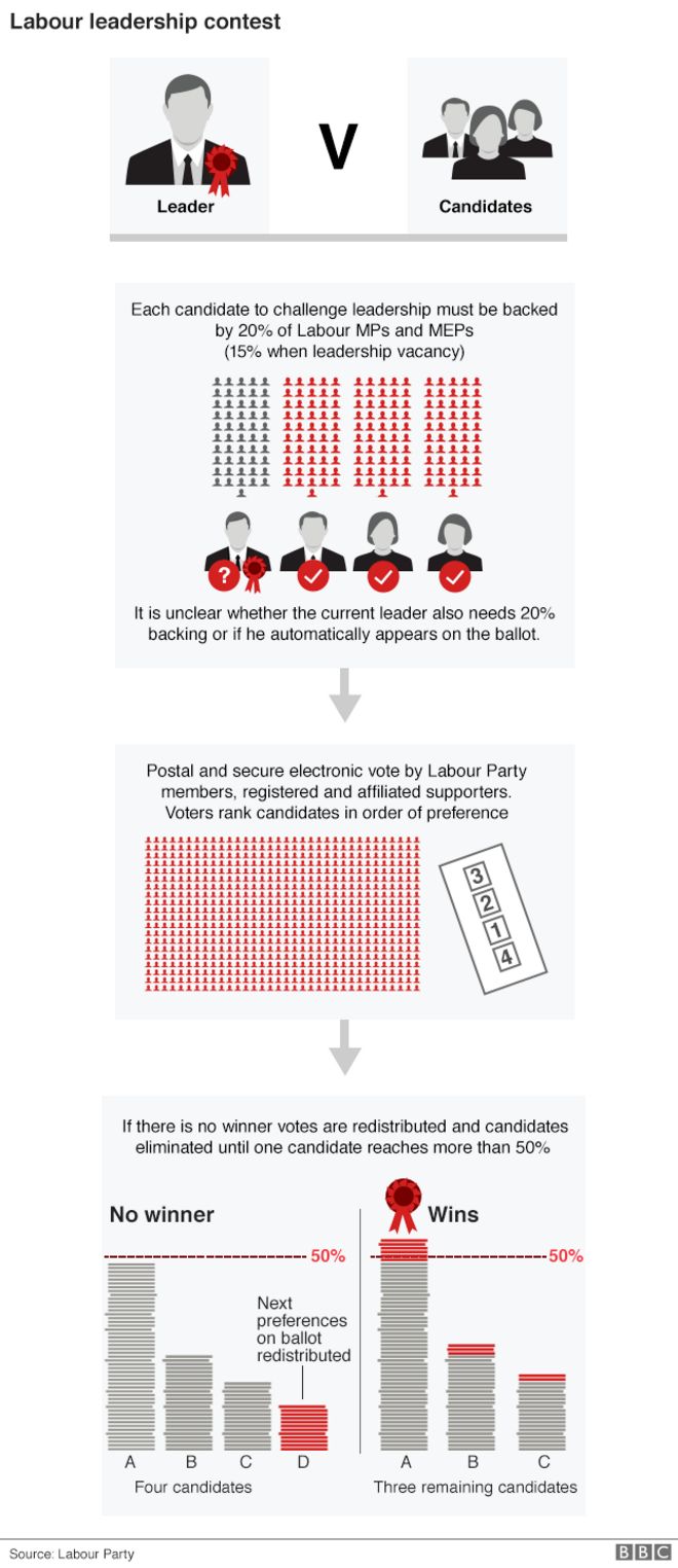 График, показывающий, как работает конкурс лейбористского руководства