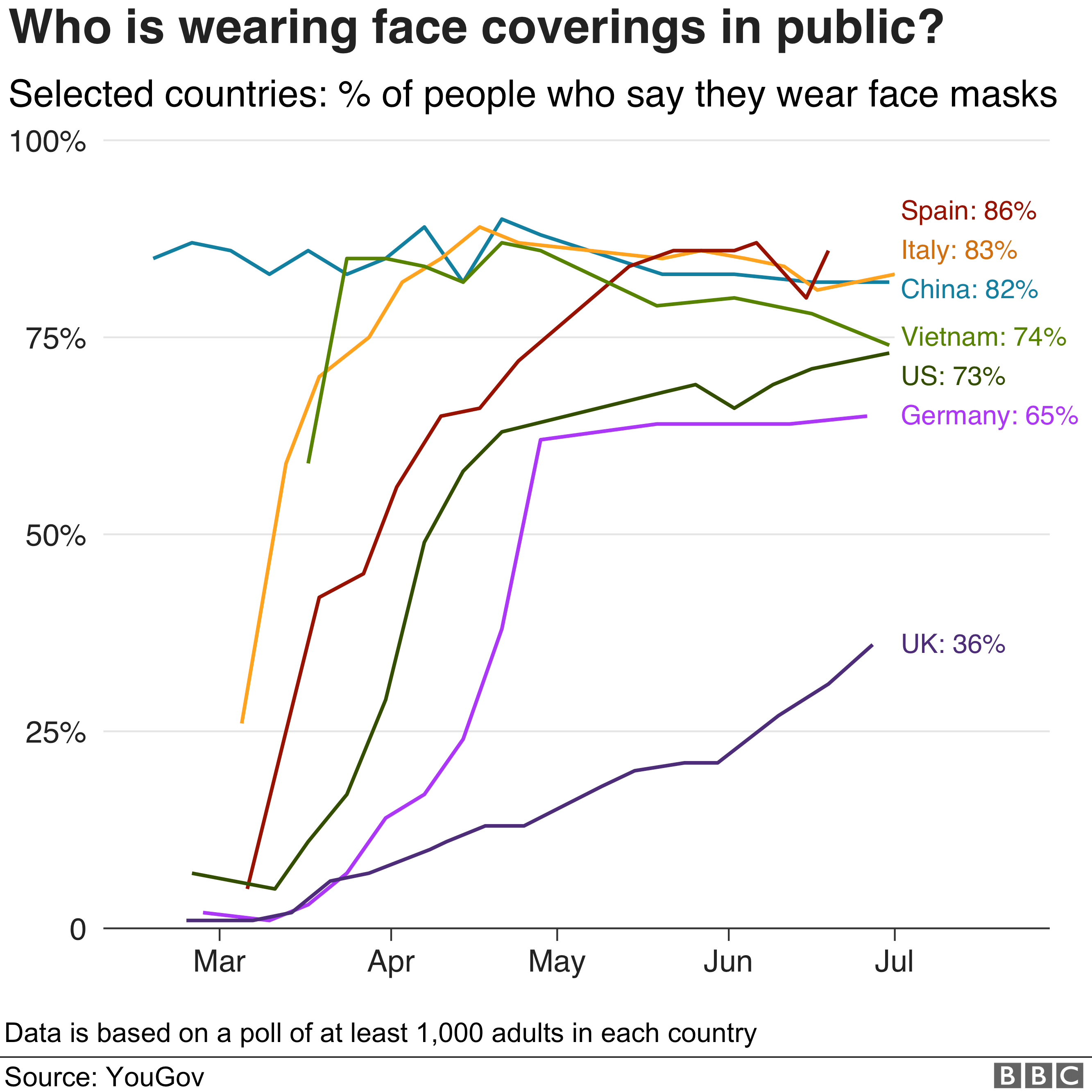 Гистограмма сравнения ношения лицевых масок в разных странах: Испания 86%; Италия 83%; Китай 82%; Вьетнам 74%; Германия 65%; Великобритания 36%