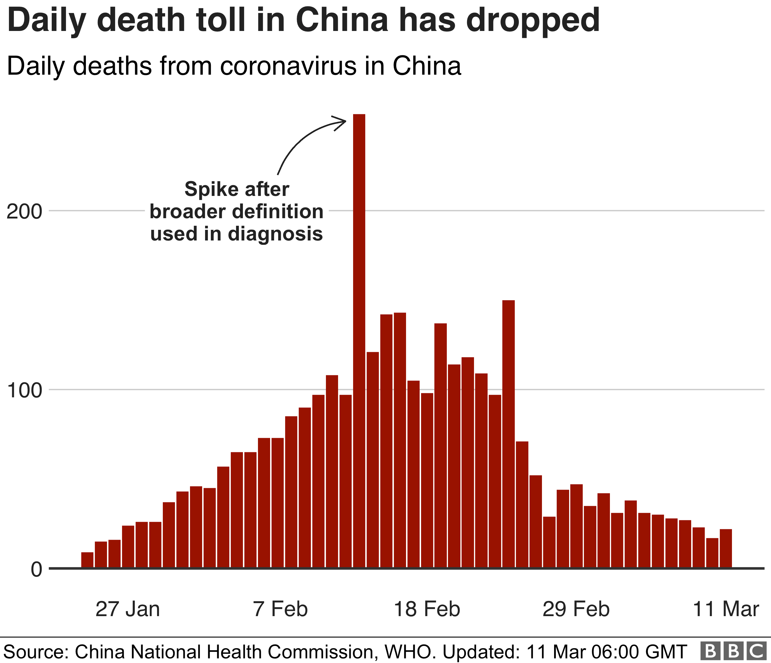 Chart showing the daily death toll in China, which has been falling in recent days 11 March