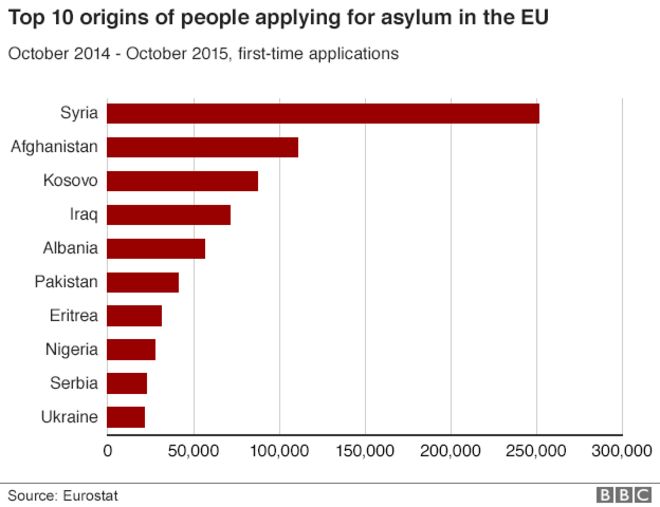 Происхождение просителей убежища 2015